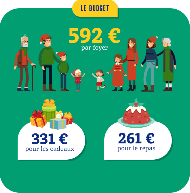 Infographie budget de Noël