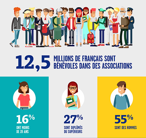 12,5 millions de Français dans des associations
