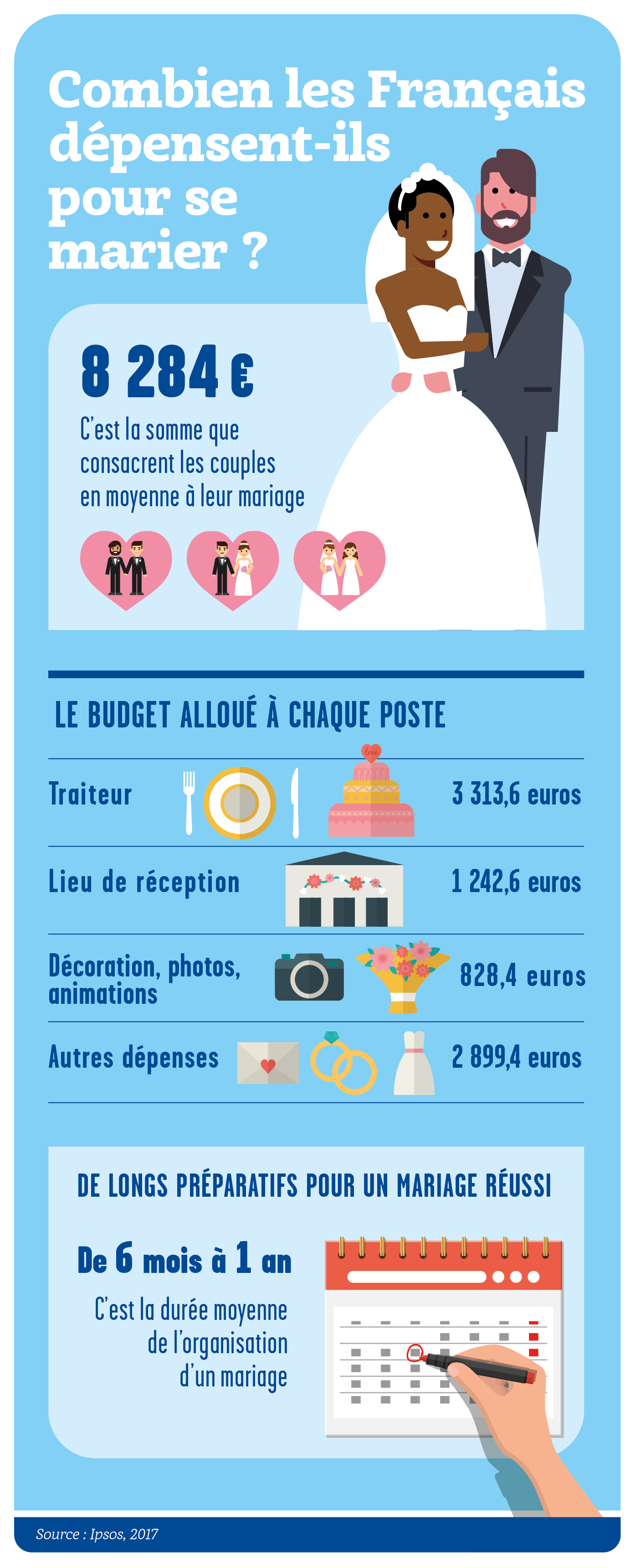 Combien les Français dépensent-ils pour se marier ?