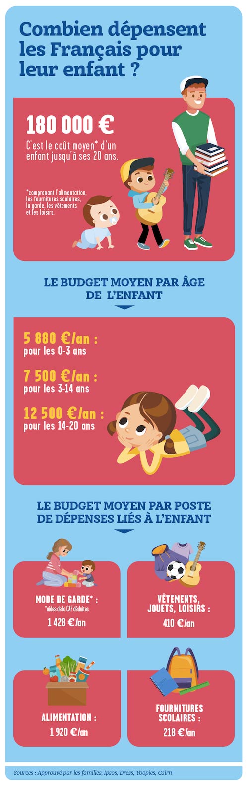 Combien dépensent les Français pour leur enfant ?