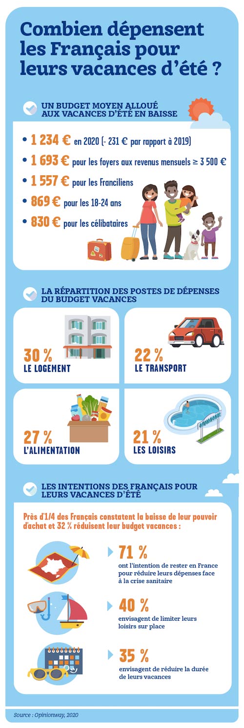 Combien dépensent les Français pour leurs vacances ?