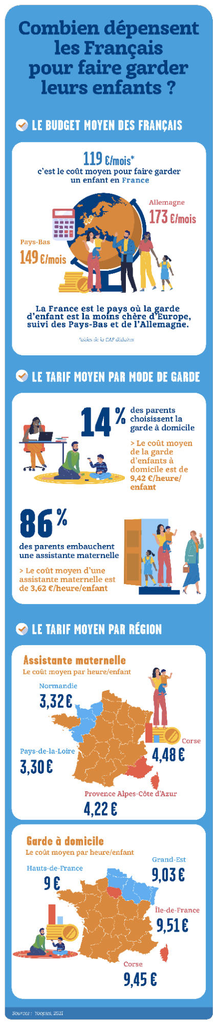 Combien dépensent les Français pour faire garder leurs enfants ?